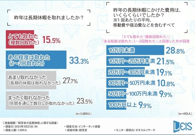 昨年は長期休暇を取れましたか？／昨年の長期休暇にかけた費用（提供画像）