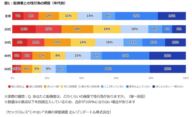 【年代別】配偶者との性行為の頻度（提供画像）