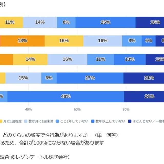 【年代別】配偶者との性行為の頻度（提供画像）