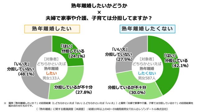 夫婦で家事や介護、子育ての分担をしているか（提供画像）