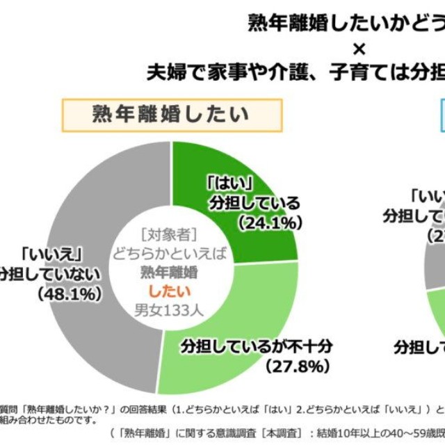 夫婦で家事や介護、子育ての分担をしているか（提供画像）