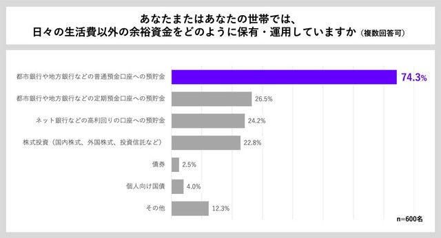 生活費以外の余裕資金の保有・運用方法（出典：貯蓄の窓口 by Habitto調べ）