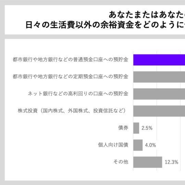 生活費以外の余裕資金の保有・運用方法（出典：貯蓄の窓口 by Habitto調べ）