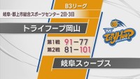 B3トライフープ岡山　アウェーで岐阜と1勝1敗　18チーム中17位と苦戦続く