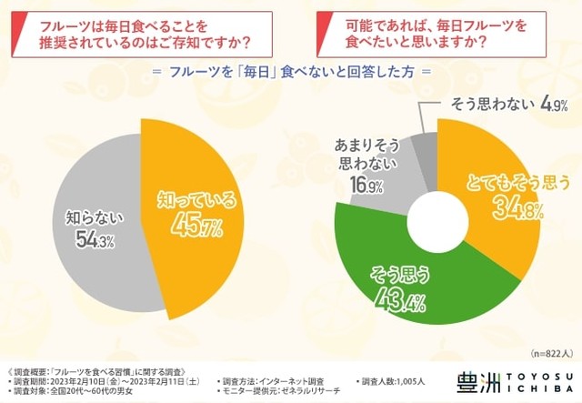 フルーツは毎日食べることを推奨されているのはご存じですか？／可能であれば、毎日フルーツを食べたいと思いますか？（提供画像）