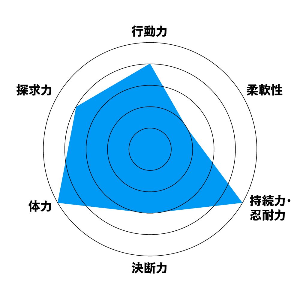 草野峻輔さん自己評価グラフ
