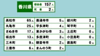 香川県の新型コロナ感染状況　2月14日