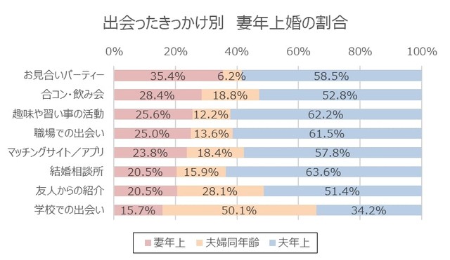 【出会いのきっかけ別】年上婚の割合（提供画像）