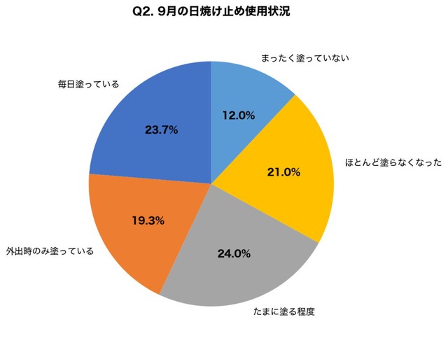 現在（9月時点）、日焼け止めを塗っていますか？（提供画像）
