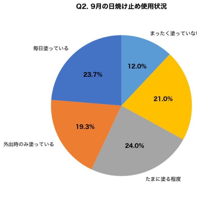 現在（9月時点）、日焼け止めを塗っていますか？（提供画像）