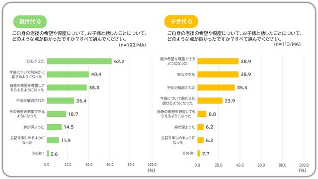 老後の希望や資産など重要情報を共有したことによる変化（出典：SOMPOひまわり生命、SOMPOケア調べ）