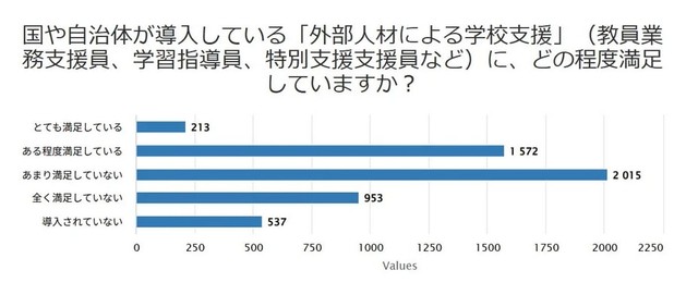 「外部人材による学校支援」に対する満足度（提供画像）