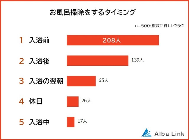 お風呂掃除のタイミング（提供画像）