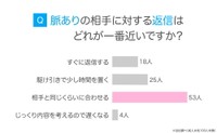 【女性】脈ありの相手に対する返信のタイミング（提供画像）