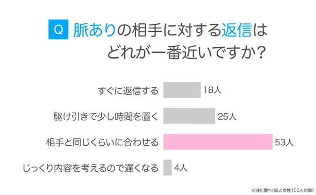 【女性】脈ありの相手に対する返信のタイミング（提供画像）