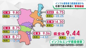 宮城県インフルエンザ感染者数　2カ月ぶりに警報継続基準下回るも警報は継続