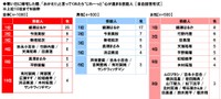 寒い日に帰宅した際、「おかえり」と言ってくれたら“じわ～っと”心が温まる芸能人ランキング（提供画像）