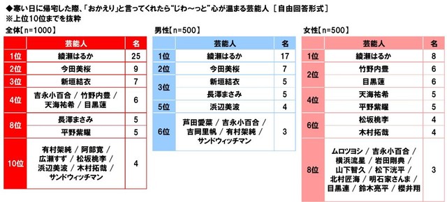 寒い日に帰宅した際、「おかえり」と言ってくれたら“じわ～っと”心が温まる芸能人ランキング（提供画像）