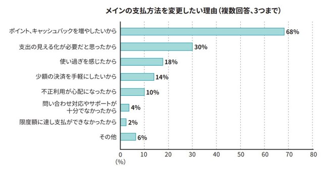 メインの支払方法を変えたい理由（提供画像）