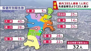 【詳報】宮城県で395人感染　うち仙台市152人　患者1人死亡