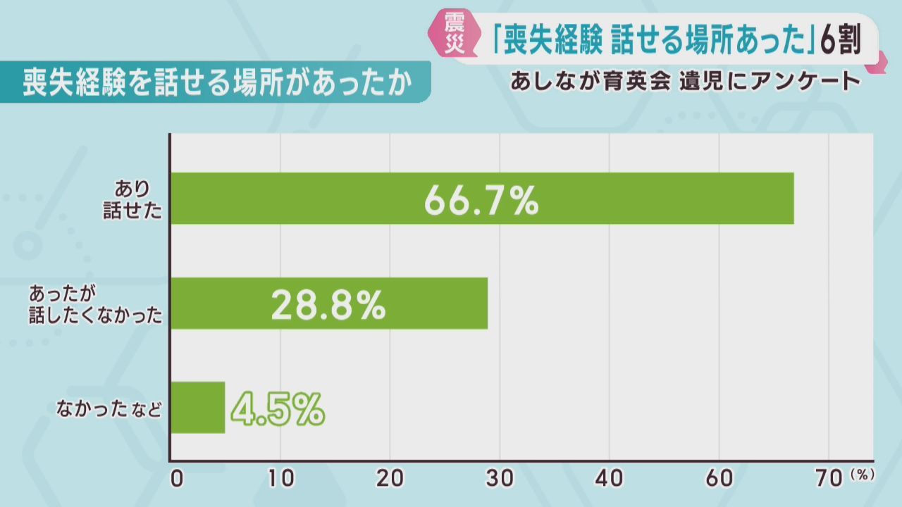 東日本大震災で親を亡くした子どもたち　心のケアが果たした役割