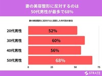 【年代別】妻やパートナーの美容整形を反対する割合（提供画像）