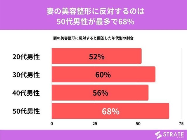 【年代別】妻やパートナーの美容整形を反対する割合（提供画像）