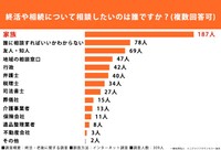 40歳以上に実施した終活・老後に関する調査
