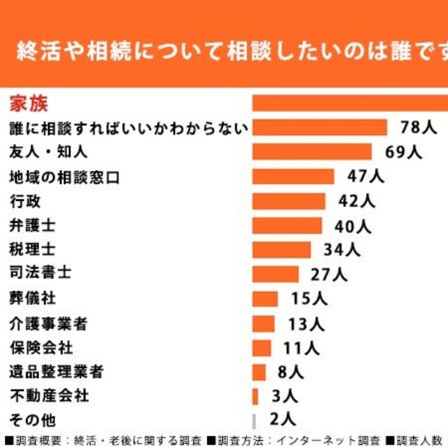 40歳以上に実施した終活・老後に関する調査