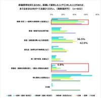 葬儀費用を抑えるために工夫したこと