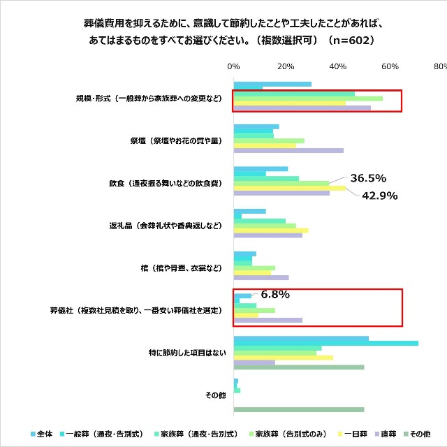 葬儀費用を抑えるために工夫したこと