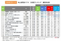 2026年7月クール夏ドラマ　注目度ランキング（提供画像）