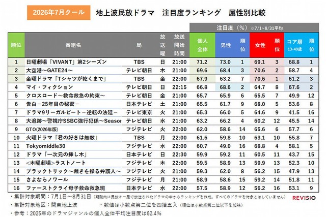 2026年7月クール夏ドラマ　注目度ランキング（提供画像）