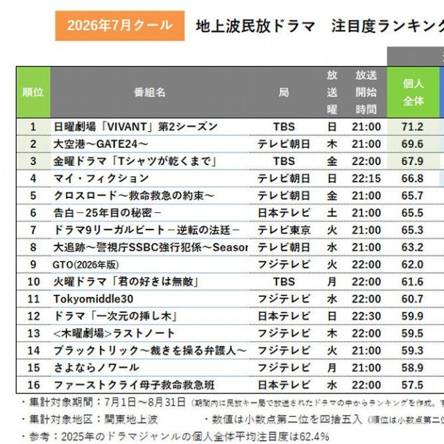 2026年7月クール夏ドラマ　注目度ランキング（提供画像）