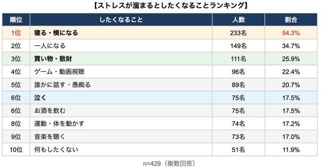 ストレスが溜まるとしたくなること（提供画像）