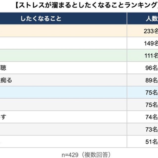 ストレスが溜まるとしたくなること（提供画像）