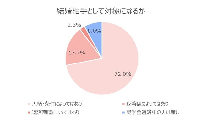 奨学金返済中の人は結婚相手として対象になるか（提供画像）
