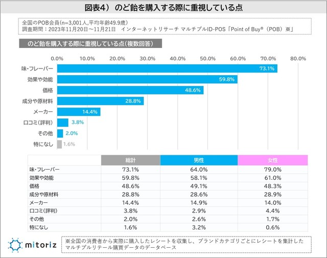 のど飴を購入する際に重視している点（提供画像）