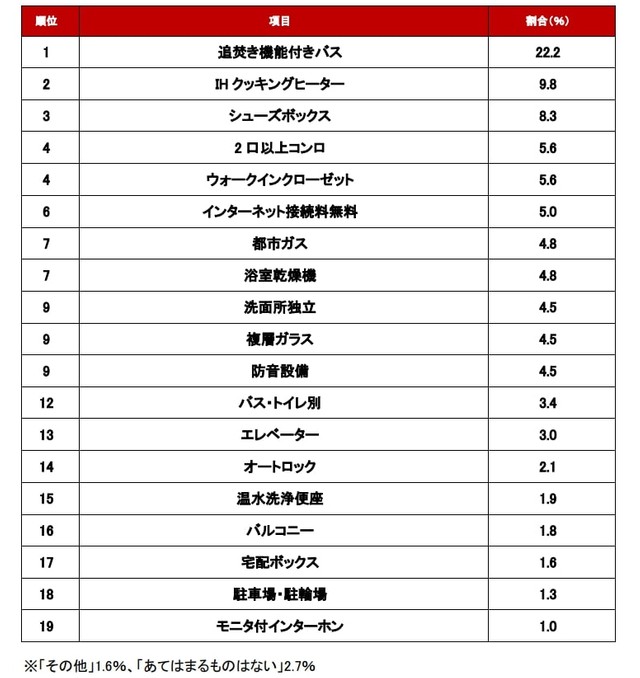 一人暮らしで妥協しても問題ないと思う設備ランキング（提供画像）