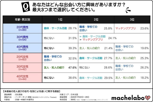 あなたはどんな出会い方に興味がありますか？（提供画像）