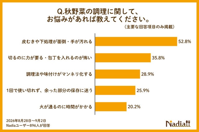 秋野菜の調理に関する悩み（提供画像）