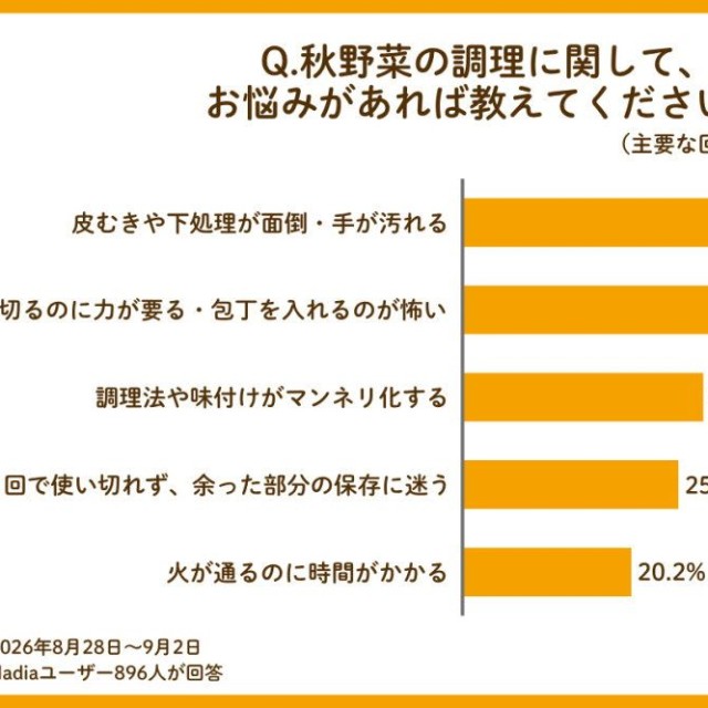 秋野菜の調理に関する悩み（提供画像）