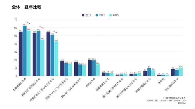 貯蓄をしている理由（提供画像）