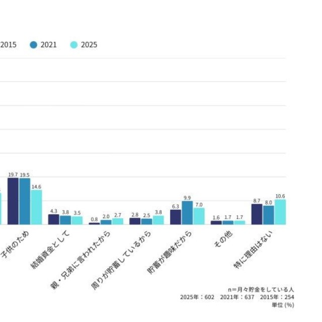 貯蓄をしている理由（提供画像）
