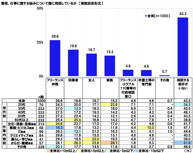 普段、仕事に関する悩みについて誰に相談しているか（提供画像）