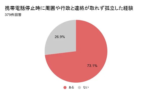 携帯電話停止時に周囲や行政と連絡が取れず孤立した経験（提供画像）
