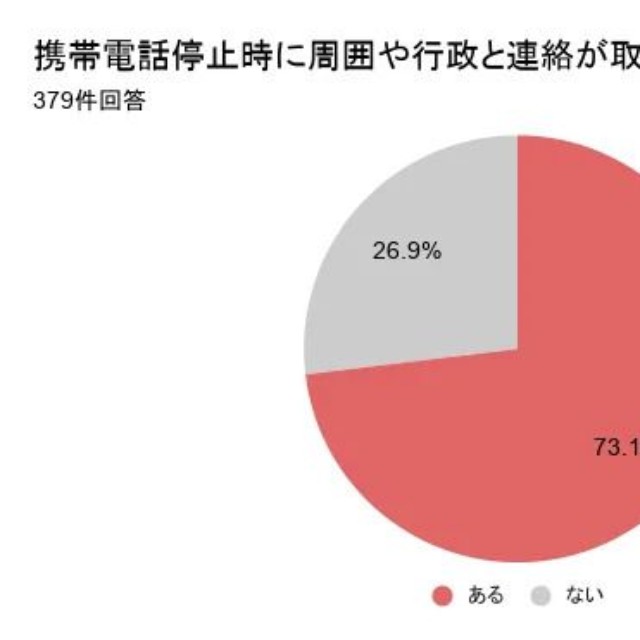 携帯電話停止時に周囲や行政と連絡が取れず孤立した経験（提供画像）