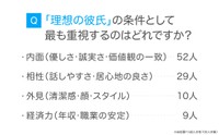 「理想の彼氏の条件」に関するアンケート