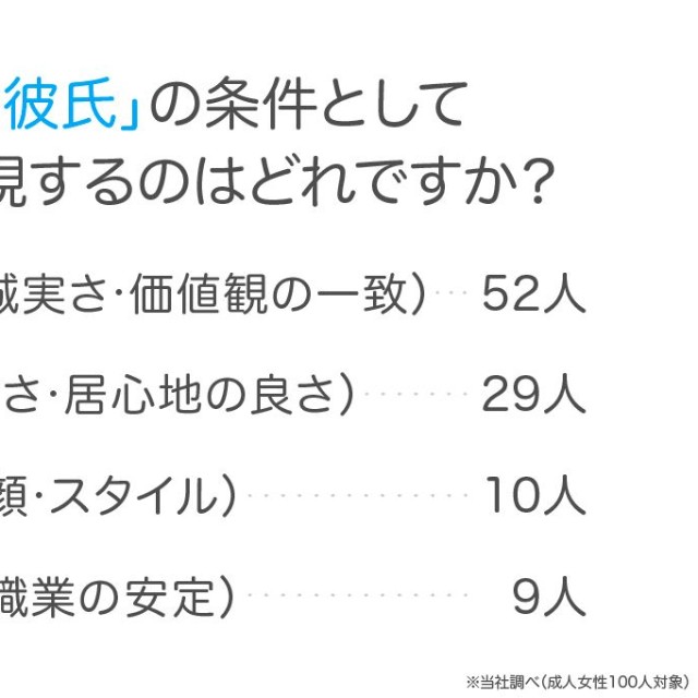 「理想の彼氏の条件」に関するアンケート