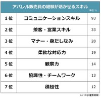 アパレル販売員の経験が活かせるスキル（提供画像）